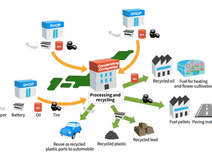 Ilustrācija ar Subaru pārstrādes sistēmu, kur rūpnīca saņem materiālus no dīleriem un darbnīcām – tostarp atkritumeļļu, akumulatorus, riepas un citas automobiļu sastāvdaļas – atbildīgai un slēgtai apstrādei.